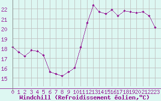 Courbe du refroidissement olien pour Cabestany (66)
