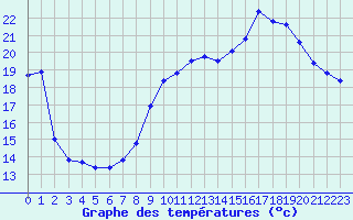 Courbe de tempratures pour Roujan (34)