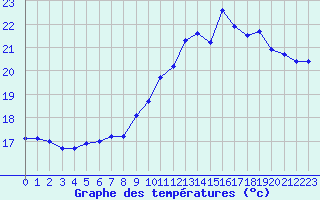 Courbe de tempratures pour Leign-les-Bois (86)