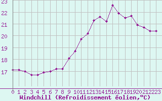 Courbe du refroidissement olien pour Leign-les-Bois (86)