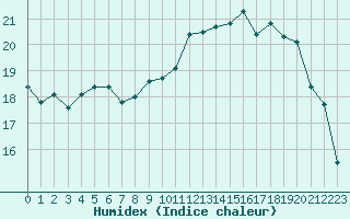 Courbe de l'humidex pour Lons-le-Saunier (39)