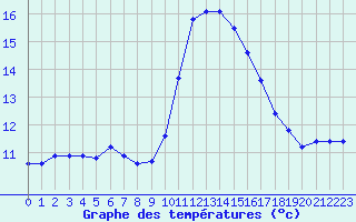 Courbe de tempratures pour Agde (34)