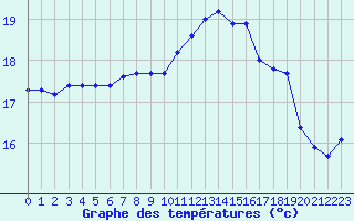 Courbe de tempratures pour Corsept (44)