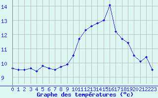 Courbe de tempratures pour Cap Bar (66)