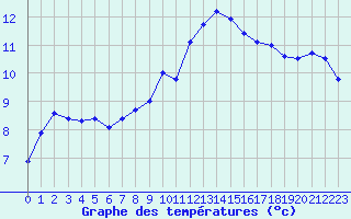 Courbe de tempratures pour Landivisiau (29)