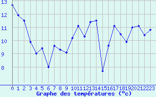 Courbe de tempratures pour Pointe de Socoa (64)