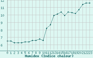 Courbe de l'humidex pour Jan (Esp)