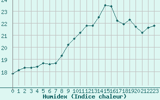 Courbe de l'humidex pour Landivisiau (29)