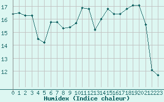 Courbe de l'humidex pour Ile d'Yeu - Saint-Sauveur (85)