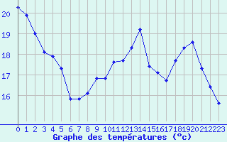 Courbe de tempratures pour Cerisiers (89)