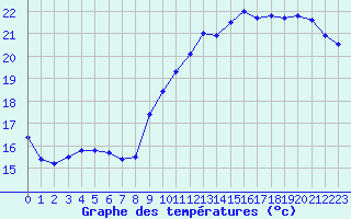 Courbe de tempratures pour Sainte-Genevive-des-Bois (91)