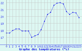 Courbe de tempratures pour Mont-Aigoual (30)