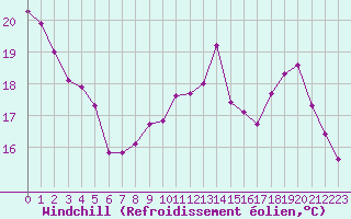 Courbe du refroidissement olien pour Cerisiers (89)