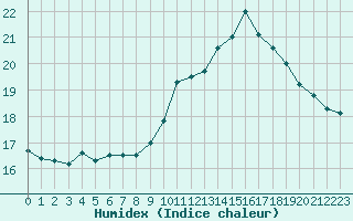 Courbe de l'humidex pour Leign-les-Bois (86)