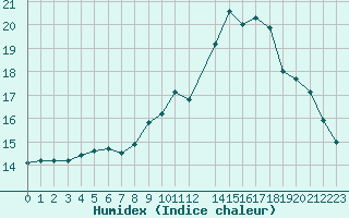 Courbe de l'humidex pour Toulon (83)