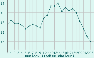 Courbe de l'humidex pour Millau (12)