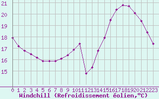 Courbe du refroidissement olien pour Saint-Germain-le-Guillaume (53)