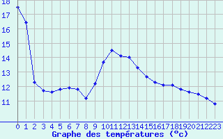 Courbe de tempratures pour Verngues - Hameau de Cazan (13)