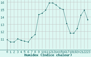 Courbe de l'humidex pour Cap Corse (2B)