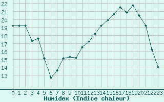 Courbe de l'humidex pour Chteauroux (36)