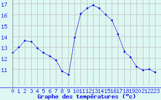 Courbe de tempratures pour Saint-Jean-de-Vedas (34)