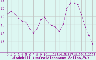 Courbe du refroidissement olien pour Chteauroux (36)