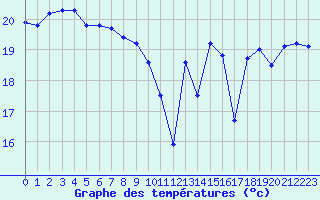 Courbe de tempratures pour Bziers Cap d