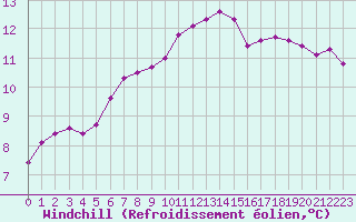 Courbe du refroidissement olien pour Albert-Bray (80)