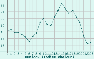 Courbe de l'humidex pour Bziers Cap d'Agde (34)