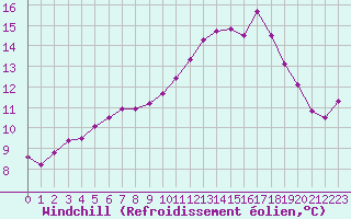Courbe du refroidissement olien pour Rmering-ls-Puttelange (57)