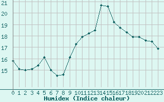 Courbe de l'humidex pour Villefontaine (38)