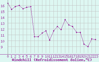 Courbe du refroidissement olien pour Orange (84)