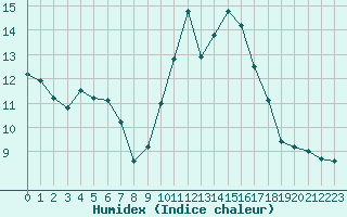 Courbe de l'humidex pour Berson (33)