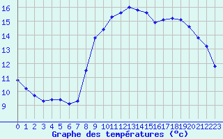 Courbe de tempratures pour Quimper (29)