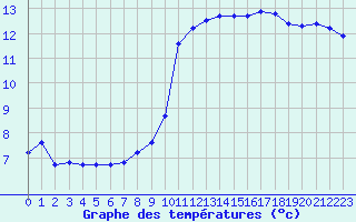 Courbe de tempratures pour Orschwiller (67)