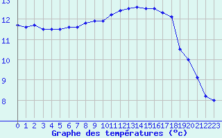 Courbe de tempratures pour Saint-Brieuc (22)