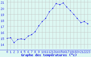 Courbe de tempratures pour Rochefort Saint-Agnant (17)