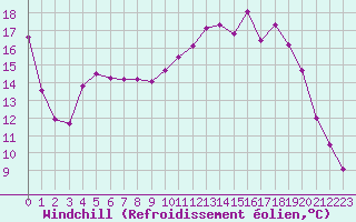 Courbe du refroidissement olien pour Lhospitalet (46)