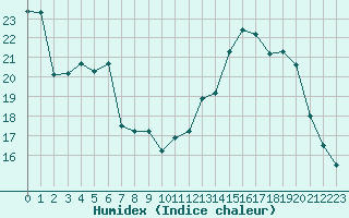 Courbe de l'humidex pour Rodez (12)