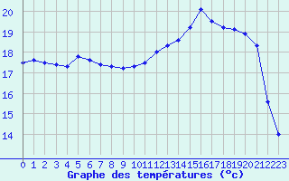 Courbe de tempratures pour Brigueuil (16)