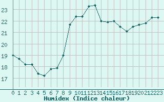 Courbe de l'humidex pour Hyres (83)