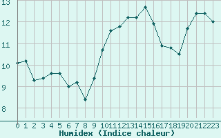 Courbe de l'humidex pour Vannes-Sn (56)