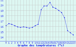 Courbe de tempratures pour Haegen (67)