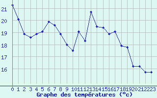 Courbe de tempratures pour Saint M Hinx Stna-Inra (40)