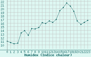 Courbe de l'humidex pour Baye (51)