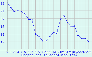 Courbe de tempratures pour Cap de la Hve (76)