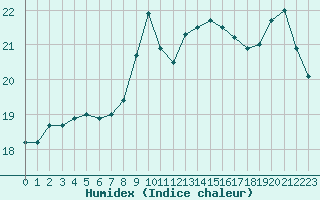 Courbe de l'humidex pour Ploumanac'h (22)