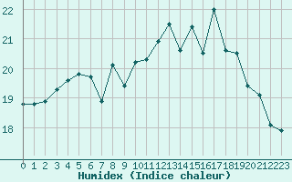 Courbe de l'humidex pour Pointe de Chassiron (17)