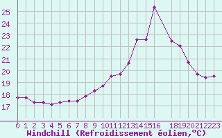 Courbe du refroidissement olien pour Puissalicon (34)