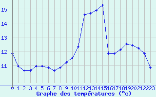 Courbe de tempratures pour Monts-sur-Guesnes (86)